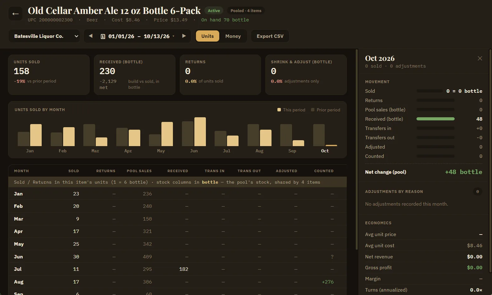 Item history with monthly sales against the prior period, movement, and economics